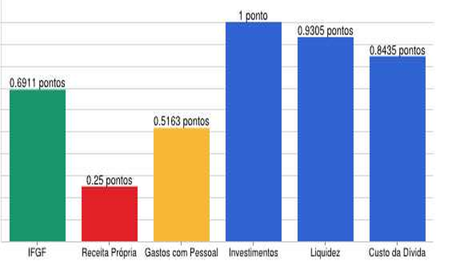 Pesquisa confirma Gestão Fiscal de excelência